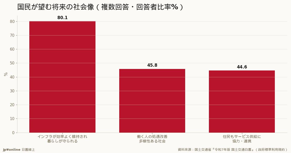 N=3,000（18歳以上・3项选択）：80.1%が「インフラ维持で暮らしが守られる社会」を选択＝缺工时代日本人最想守住的是基础设施