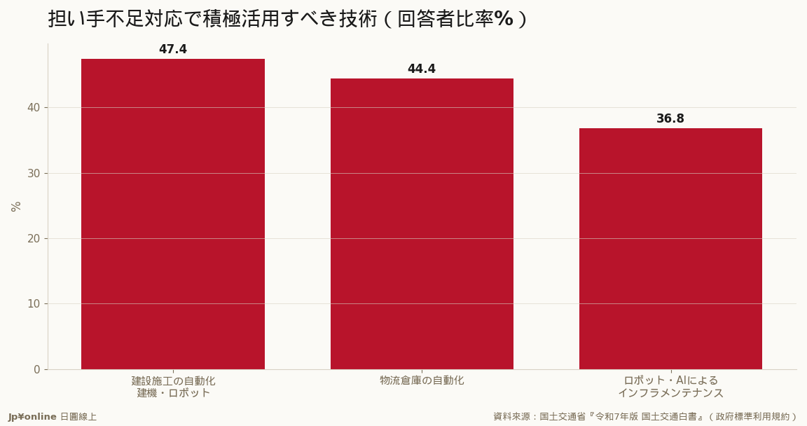 民意点名的省人化三巨头：建设自动化47.4%・物流仓库自动化44.4%・AIインフラメンテ36.8%＝政策资金要灌注的赛道