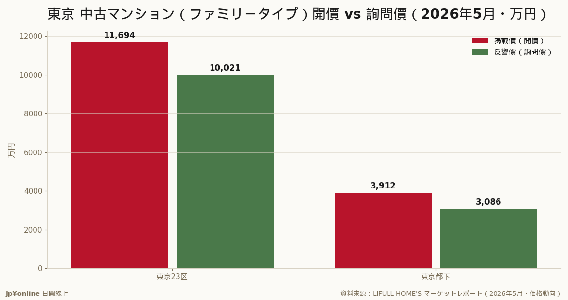 東京23区家庭型中古公寓詢問價首破億（1億21萬），開價1億1,694萬