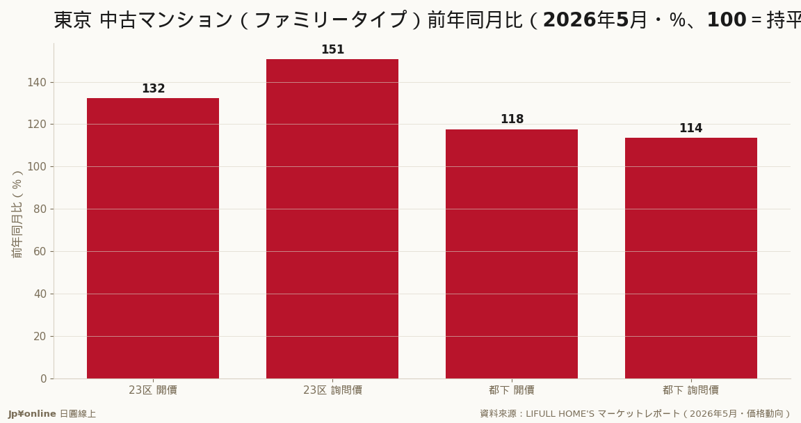 23区詢問價年增50.6%、漲勢最猛；四項全數雙位數成長