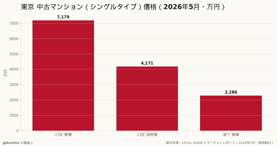 23区單身型開價7,179萬、16個月連漲首度喊停；詢問價4,171萬