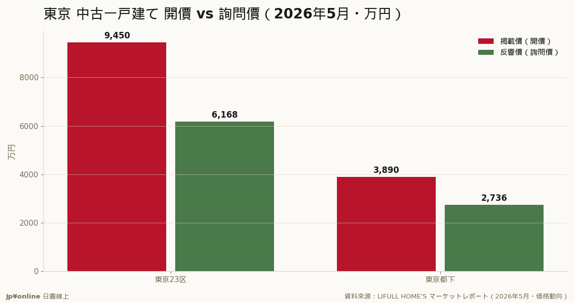 23区中古透天開價9,450萬、詢問價6,168萬；都下3,890萬/2,736萬