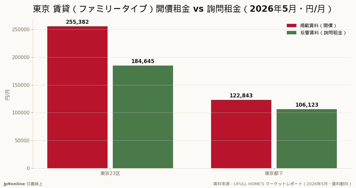 23区家庭型開價25.5萬円、2月後橫盤；詢問租金18.5萬円