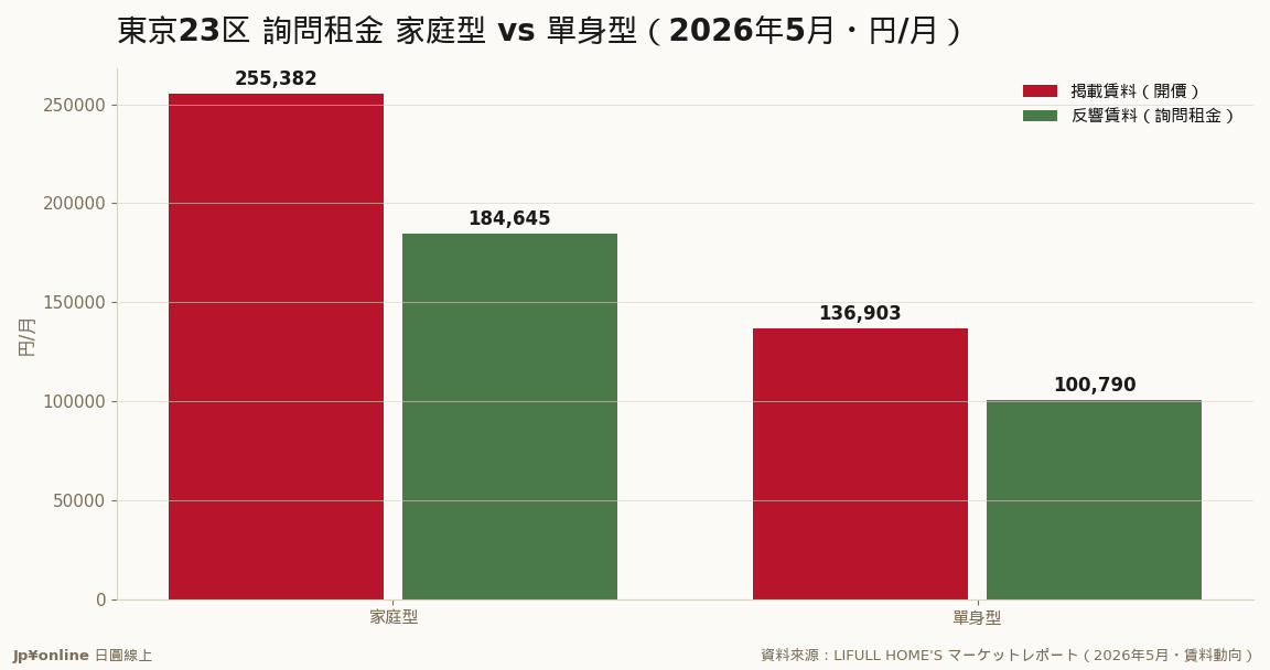 23区家庭型詢問租金18.5萬，約為單身型10.1萬的1.83倍
