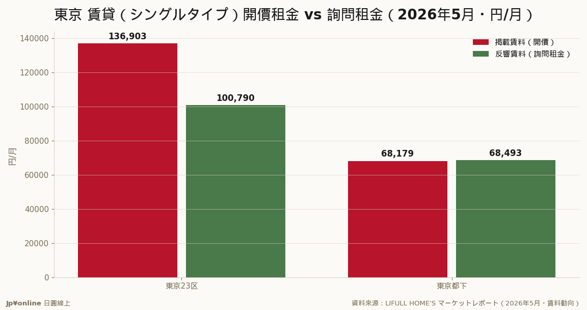 23区單身型詢問租金100,790円,首破10萬・調查以來新高