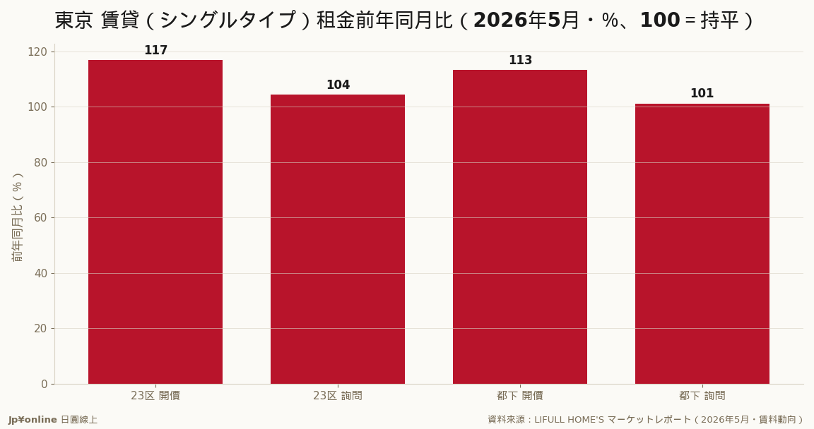 23区開價年增16.8%領漲;都下開價、都下詢問同創新高