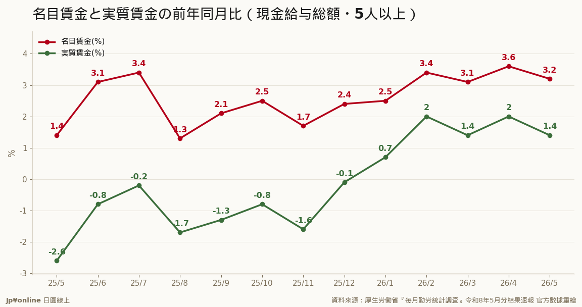 實質賃金2026年1月浮出水面後連續5個月正成長;名目連續4個月站上3%是34年2個月來首見