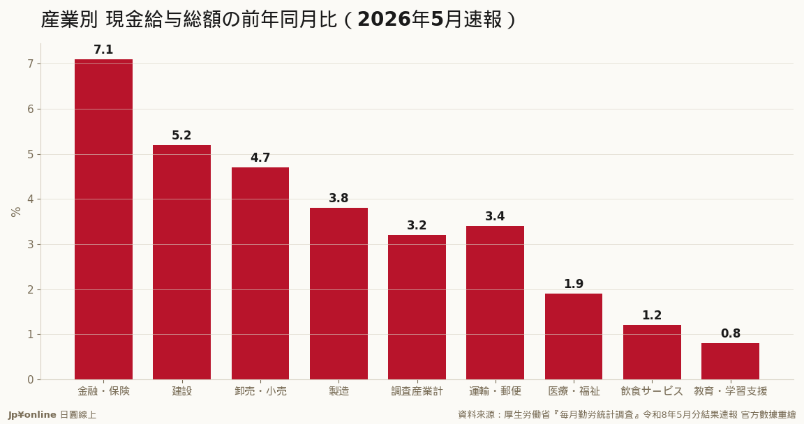 漲薪雨不均:金融・保險+7.1%領跑,人手最緊的飲食服務與教育反而墊底