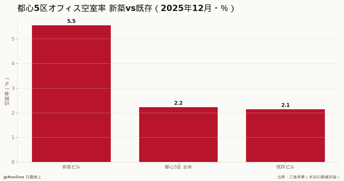 全体は2.22%まで低下、緩いのは新築だけ