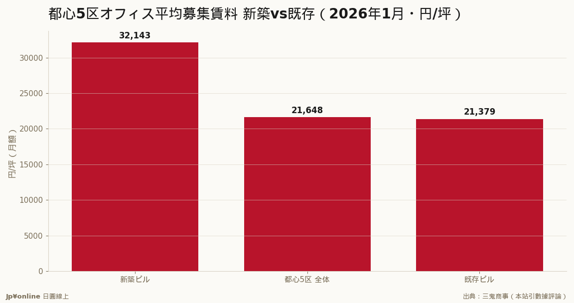 全体21,648円で24カ月連続上昇、新築が平均を押し上げ