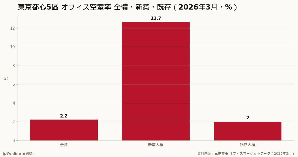 既存楼2.02%近满租、新筑12.65%带高整体——租金仍连26月涨