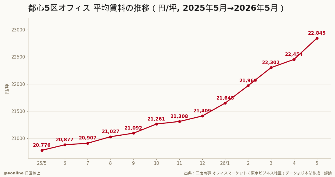 賃料は26カ月連続上昇、1年で約2,000円高