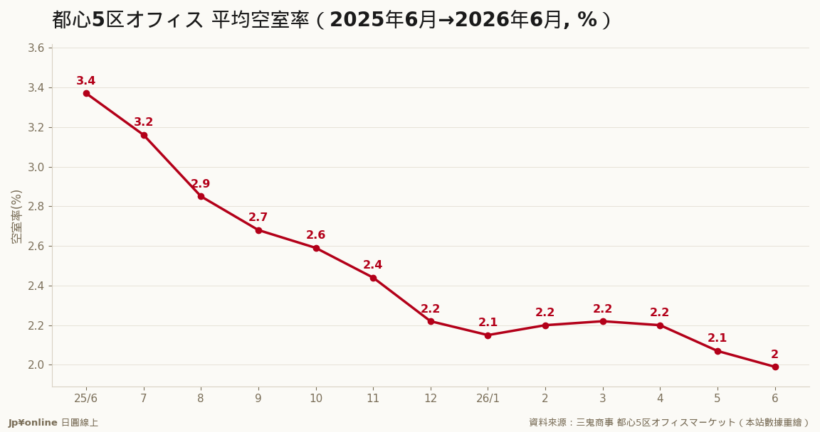 6月空室率1.99％、2020年6月以來睽違5年重回1％台