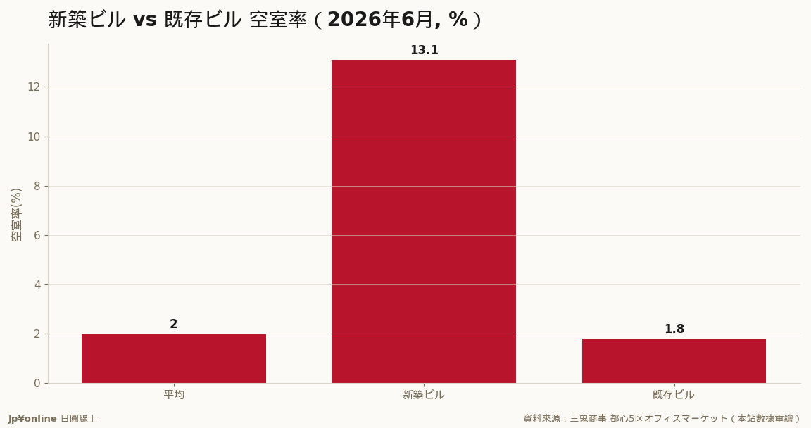 新築13.09％の上昇は満室4棟の既存移行による組成効果、既存は1.80％で実質満室
