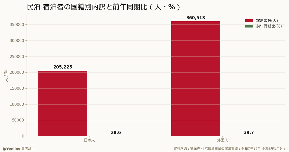 外国人が63.7%・前年比+39.7%=民泊は外客主導でその伸びも外客が牽引