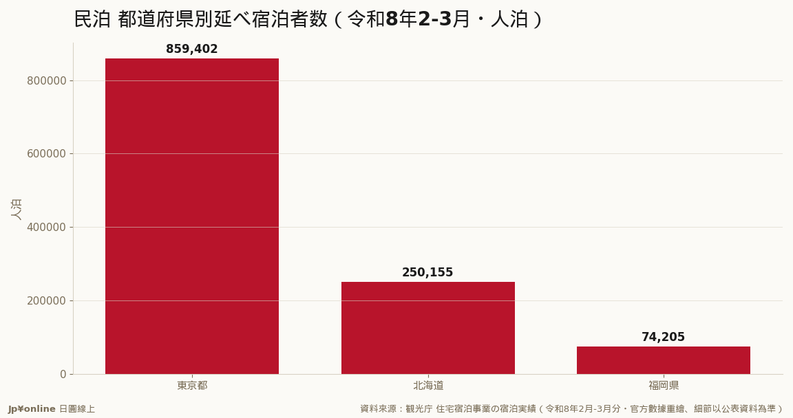 東京一都約86萬人泊佔全國一半：民泊經濟的地圖比飯店更向東京一極集中