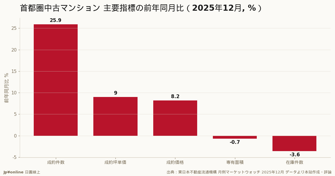 成約件数が+25.9%急増、価格は連騰、在庫は減少