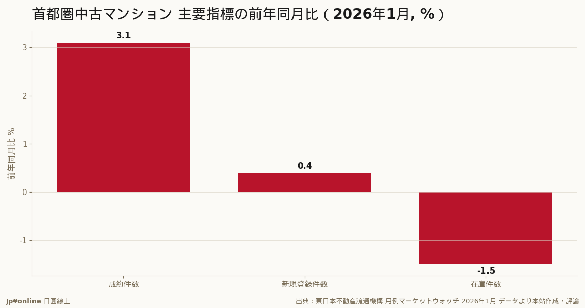 成約は15カ月連続増、在庫は6カ月連続減——買い手優位は続く