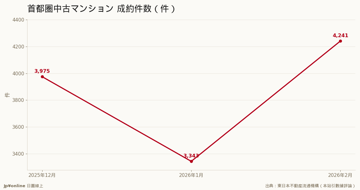 2月成約4,241件、㎡単価は70カ月連続上昇でバブル期超え