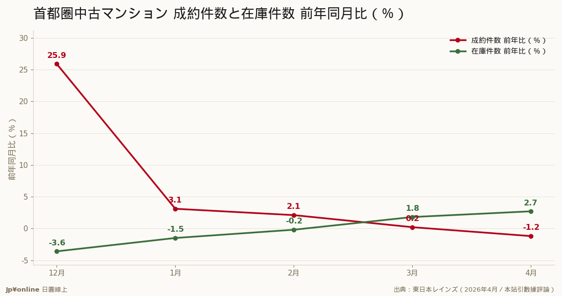 成约は减・在库は増へ、需给の缓み始める