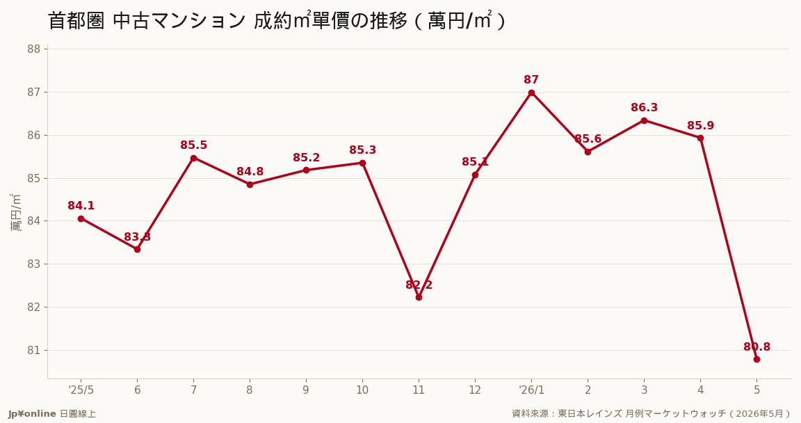 2026年5月80.78萬円・年減3.9%=73個月來首跌