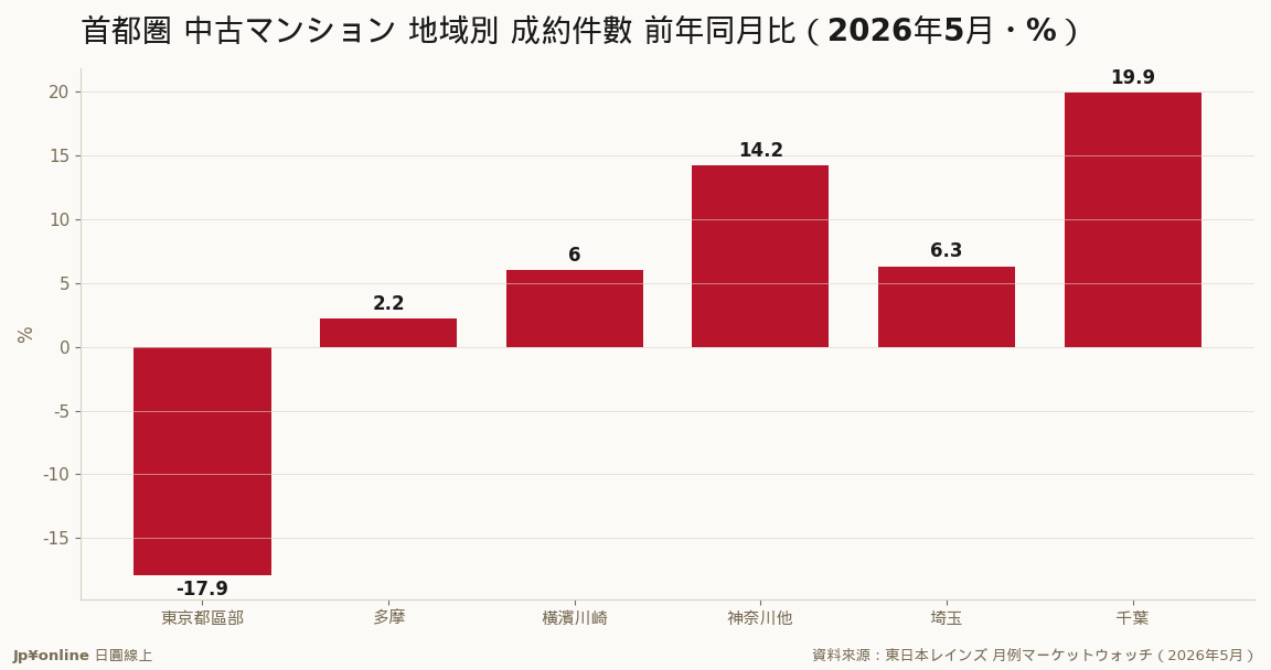 都區部-17.9%連5月縮、外圍放量=平均單價被結構拉低