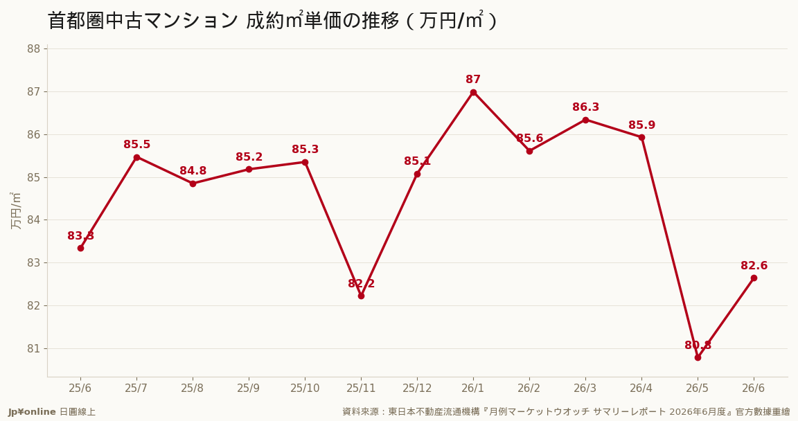 五月重挫（-6.0%）後六月前月比反彈+2.3%至82.64萬円，年減幅從-3.9%收斂到-0.8%；水準相當於1990年10月泡沫期高原