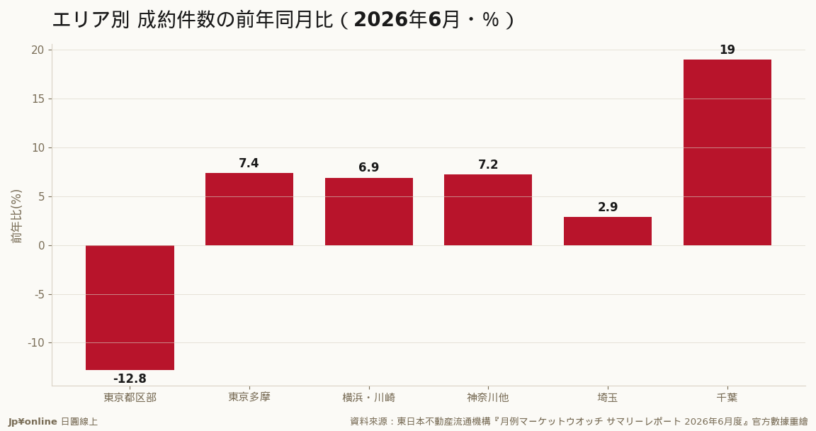 都區部-12.8%連六月失血 vs 千葉+19.0%領跑：買盤從付不起的都心流向郊外的結構線持續成立