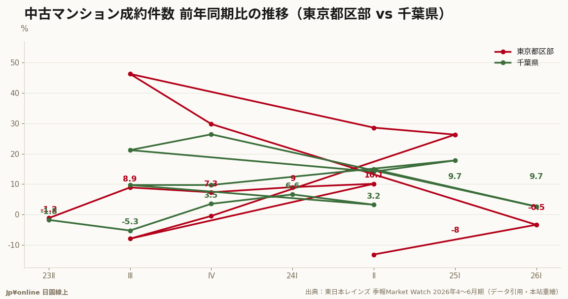都區部從+46.3%急轉到-13.2%只花三季；千葉同期重新加速到+14.9%