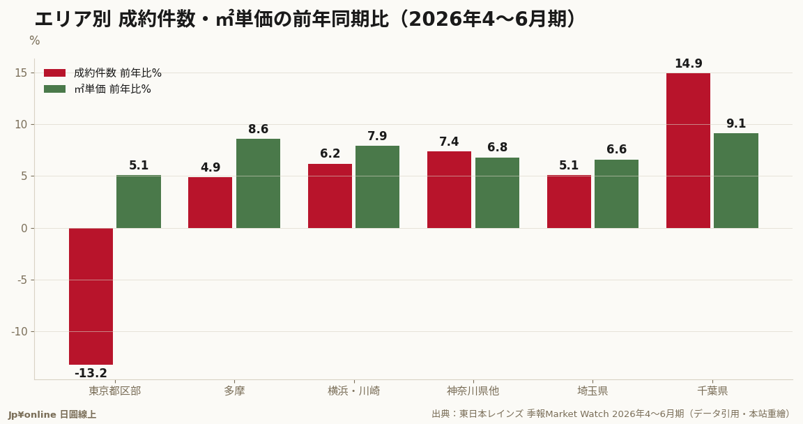 量的負成長只發生在都區部一區；價格年增率反而是外圈更高