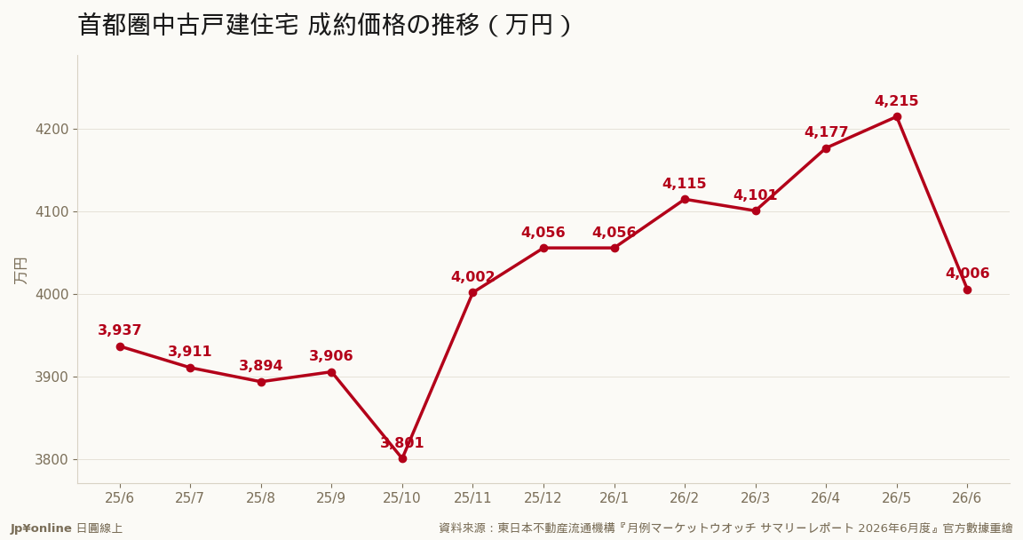 成约价格4,006万円、年增1.7%连六个月上涨；前月比-5.0%反映六月成交往郊外中价带移动的组成效果