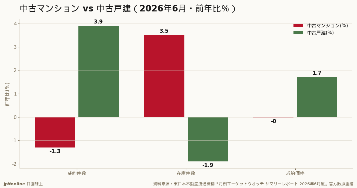 完全镜像：公寓量减库增价平 vs 透天量增库减价涨——利率敏感的实需买盘先回场、公寓卡在开价对峙