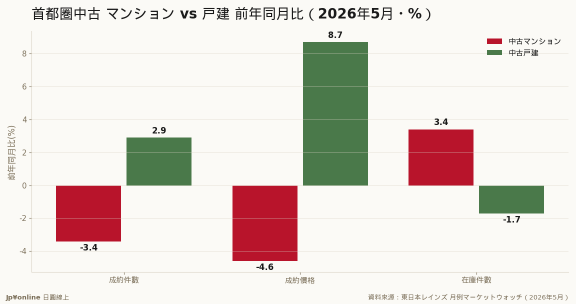 公寓量縮價跌庫增、透天量增價漲庫縮——方向相反