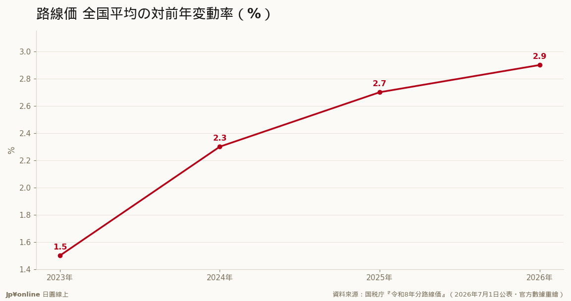 全國平均+2.9%＝5年連漲、2010年現行算法以來最大漲幅，且逐年墊高沒有高原化