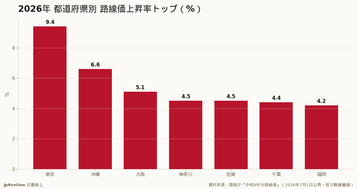東京+9.4%全國第一（前年+8.1%再加速）；下跌8縣集中人口流出地帶＝同一個日本兩種地價人生