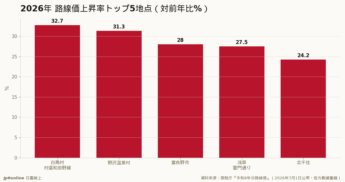 白馬村3年連續全國第一+32.7%:前三名全是外資搶進的滑雪度假地,四五名是東京觀光與再開發商圈