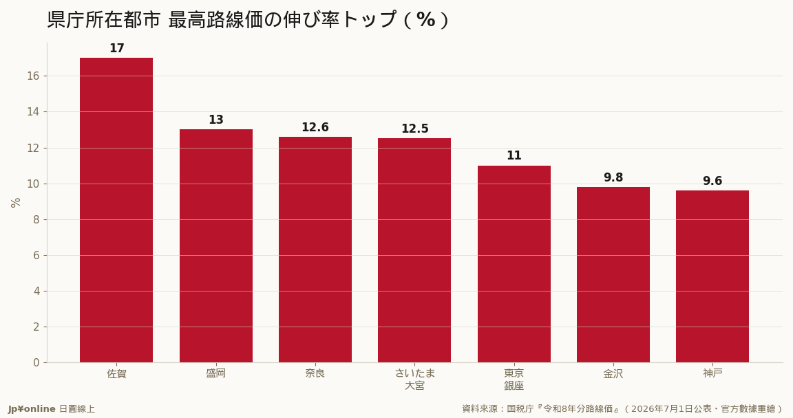 47縣廳城市35年來首次全數止跌:佐賀+17.0%奪冠,地方中核城市增速超車大阪(+1.5)名古屋(+1.2)