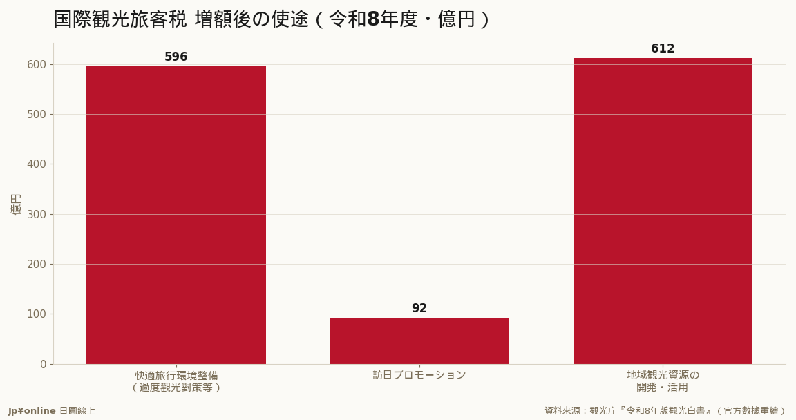 令和8年度旅客税财源1,300亿円的三个口袋：环境整备596亿・プロモーション92亿・地域资源开发612亿——「拉客」退位、「接得住客」上位
