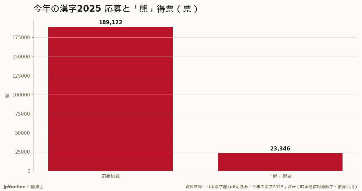18萬9,122張應募中「熊」獲2萬3,346票（約12%）居首、第二名「米」僅差不大＝安全與餐桌的雙焦慮