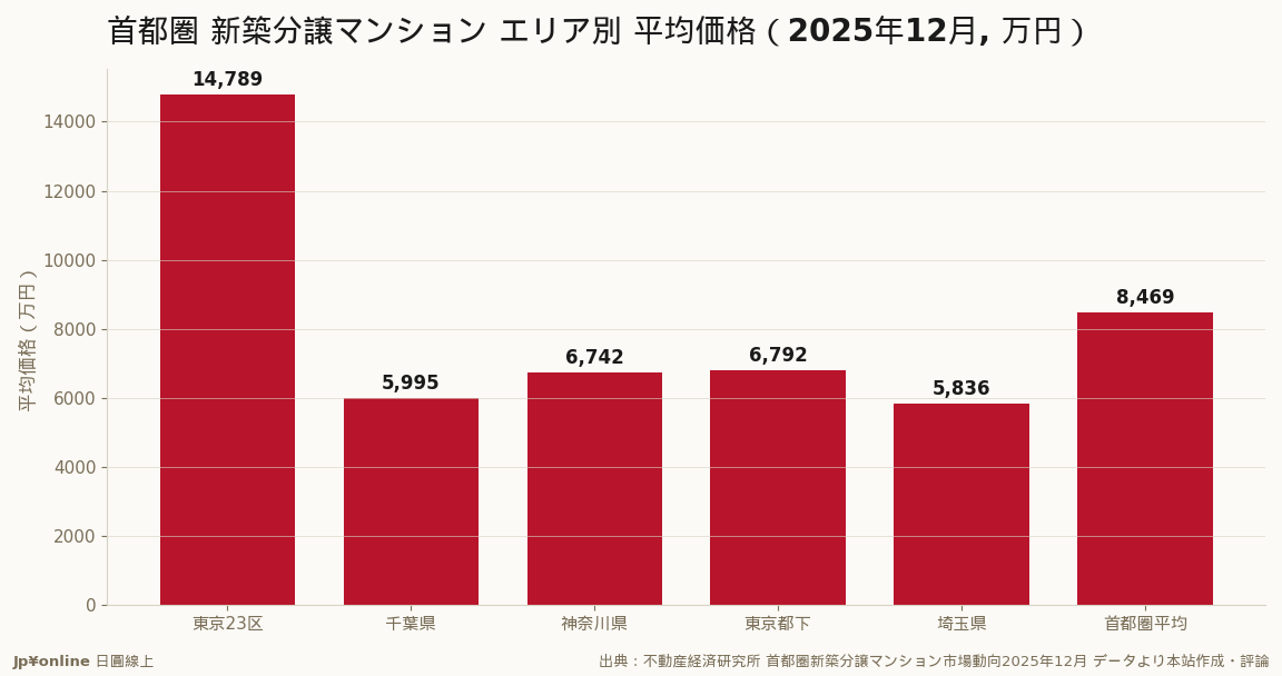 東京23区1.48億円が突出、首都圏平均でも8,469万円