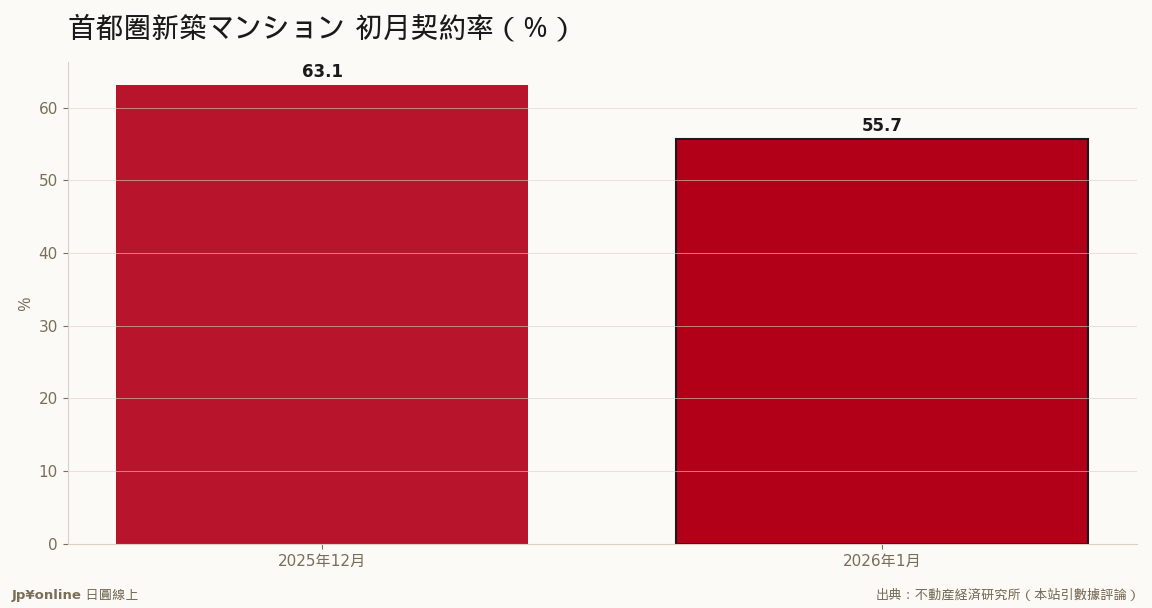 契約率55.7%、好不調の分かれ目70%を大きく下回る