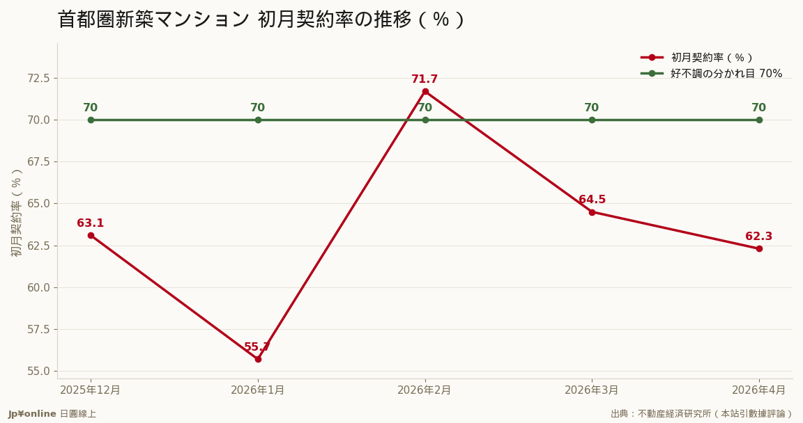 4月は62.3%、2月に70%台へ戻すも続かず再び割れ