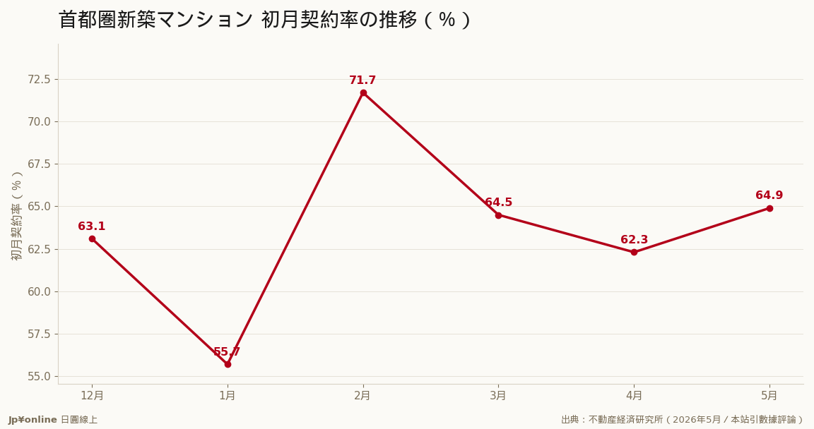 64.9%へ回復も、好不調の分かれ目70%には届かず