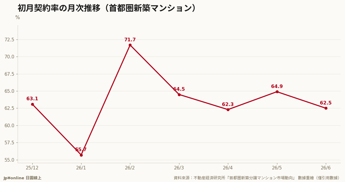 6月契約率62.5%：近七個月只有2月站上70%榮枯線；在庫6,389戶六個月來首度轉增
