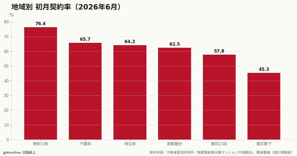 地域溫差：神奈川76.4%一枝獨秀，23區57.8%跌破6成、都下45.3%最弱——高價中樞的去化鈍化最明顯