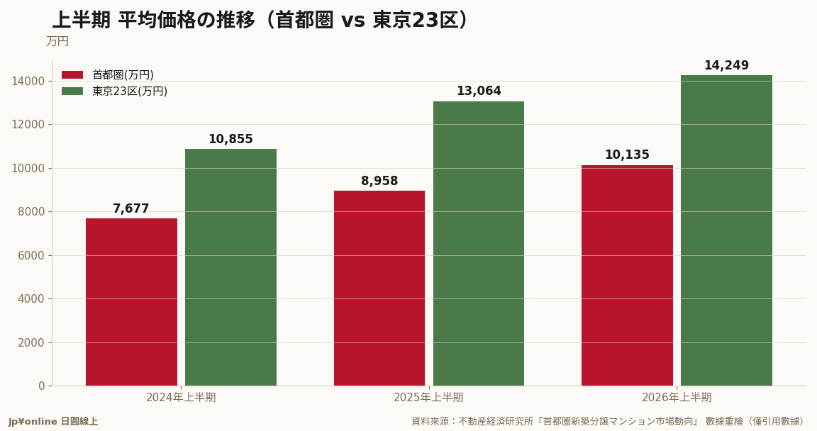 首都圈上半期平均1億135萬円史上首破億、兩年+32%；23區1億4,249萬已是1.4億級入場券