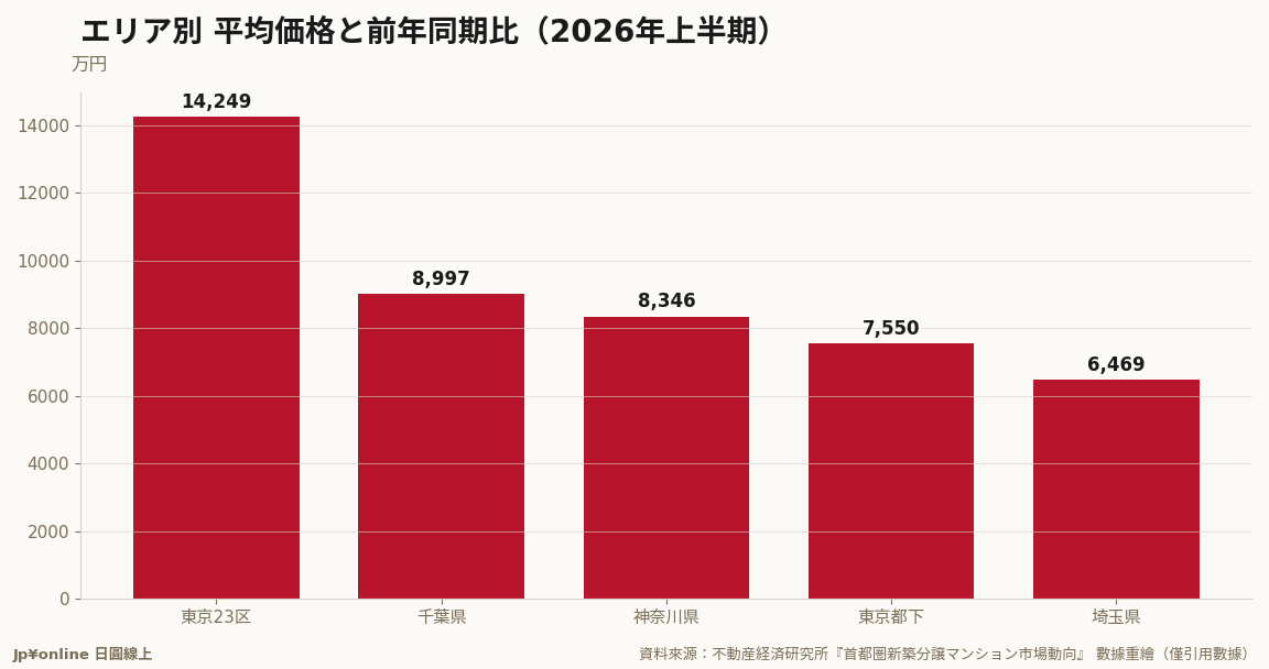 千葉8,997萬（+56.8%）靠超高層組成效果一口氣超車神奈川；埼玉6,469萬（-1.3%）是首都圈唯一逆行帶