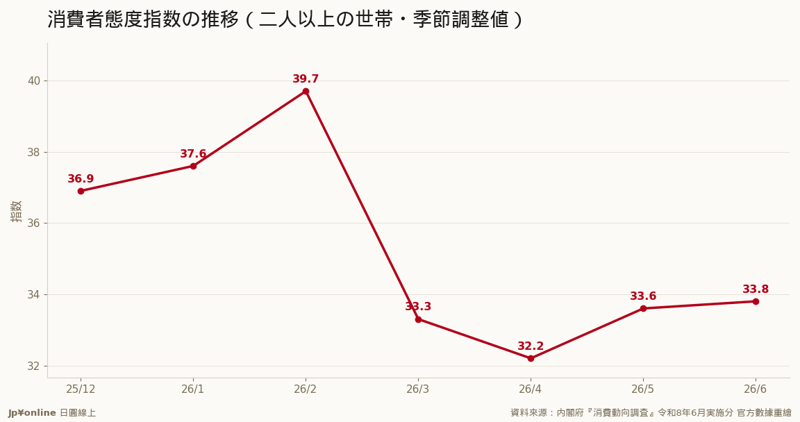 3月單月暴跌6.4點後爬坑三個月：33.3→32.2→33.6→33.8，只補回崩跌幅度的零頭，仍遠低於中立線50