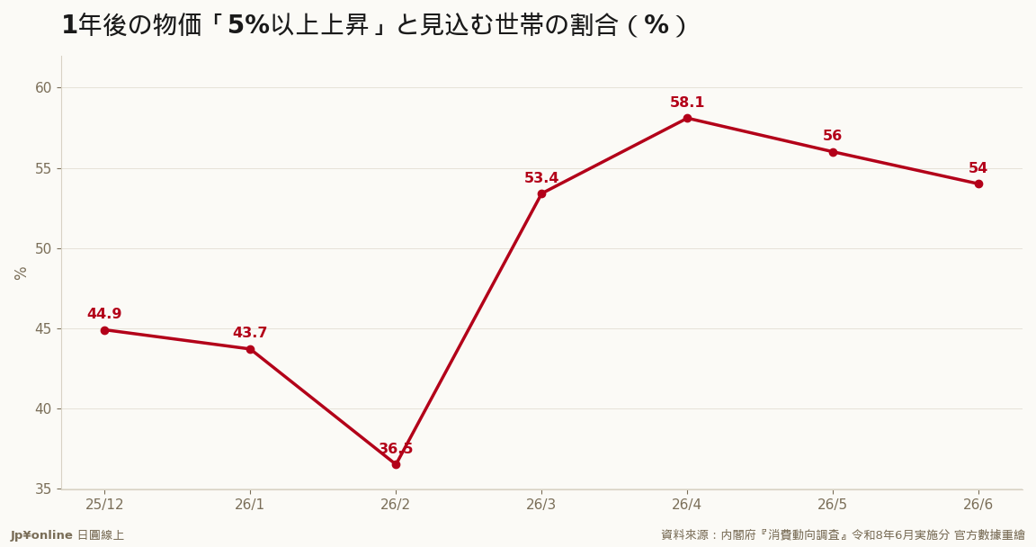 過半家庭體感通膨在5%以上：4月峰58.1%後連降兩個月至54.0%，仍與官方CPI+1.5%存在超過3個百分點的認知裂口