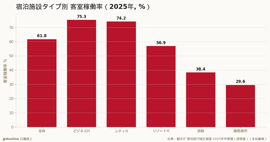 全体61.8%で过去最高圏——ビジネス・シティが7割超